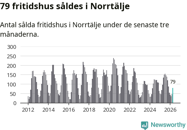 Graf: Antal sålda fritidshus i Norrtälje kommun