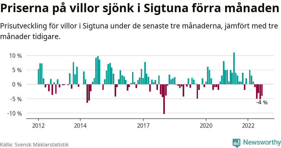 Graf: Prisutveckling för villor i Sigtuna kommun