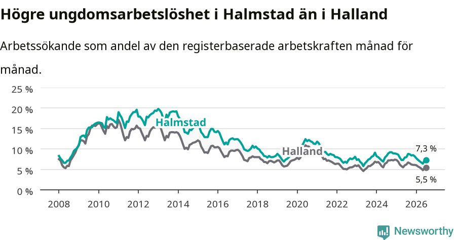 Graf: Arbetslöshet bland unga i Halmstads kommun och Hallands län