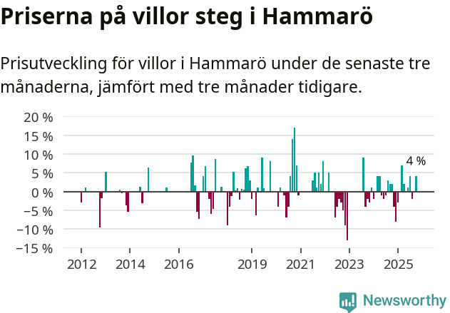 Graf: Prisutveckling för villor i Hammarö kommun