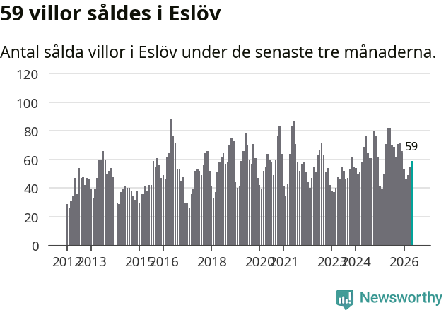 Graf: Antal sålda villor i Eslövs kommun