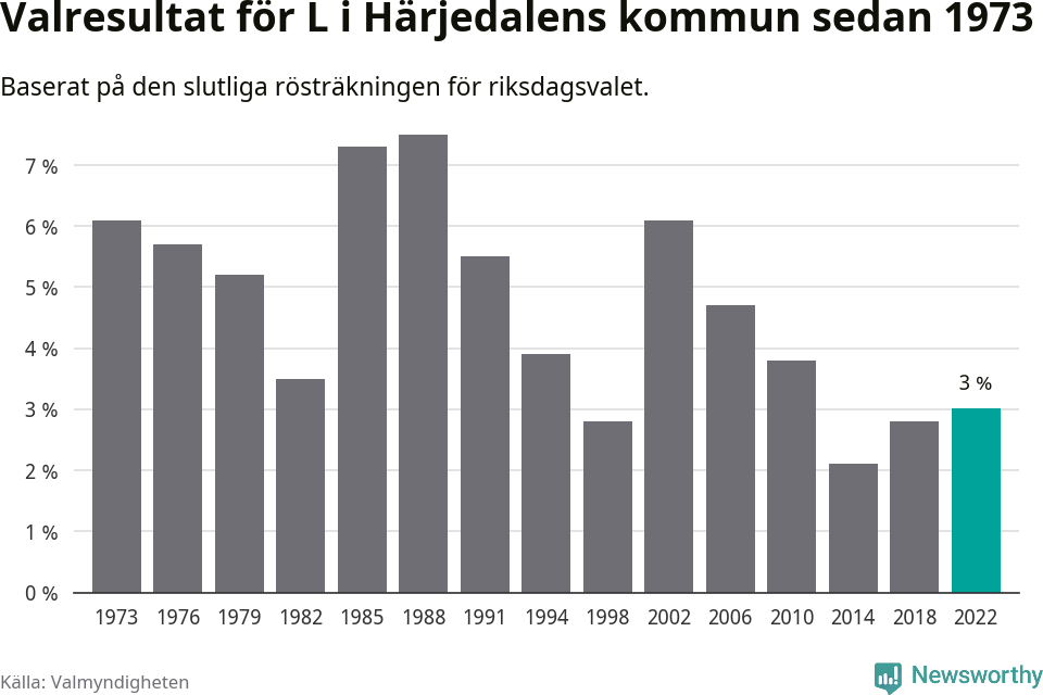 Liberalernas resultat över tid