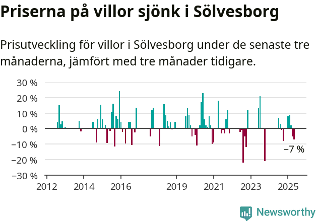 Graf: Prisutveckling för villor i Sölvesborgs kommun
