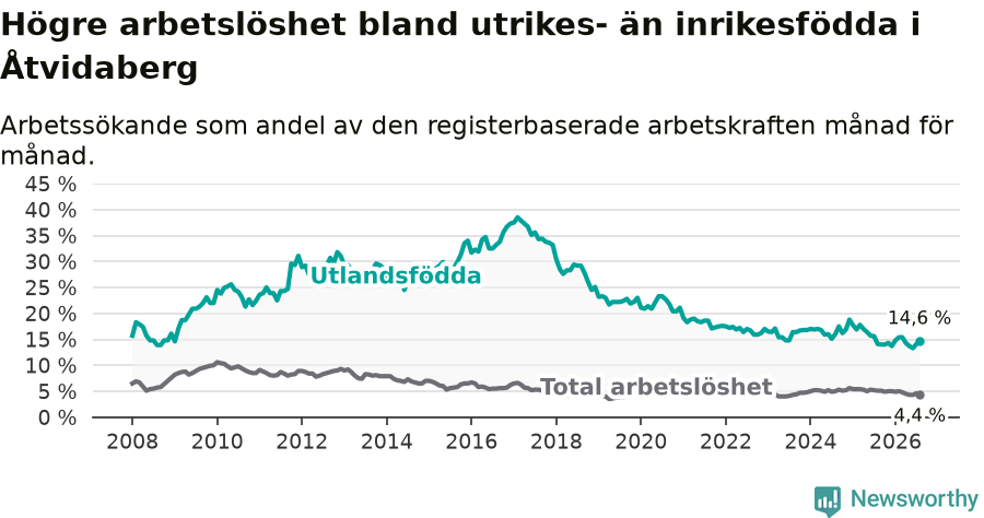 Graf: Skillnad i arbetslöshet mellan utrikesfödda och hela befolkningen i Åtvidabergs kommun