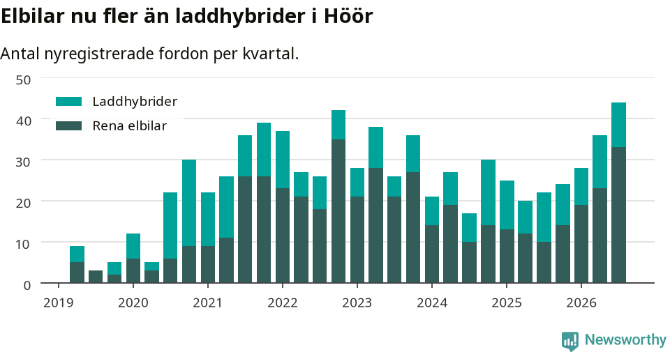 Graf: Antal nya laddhybrider och elbilar över tid