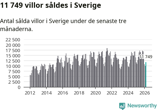 Graf: Antal sålda villor i Sverige