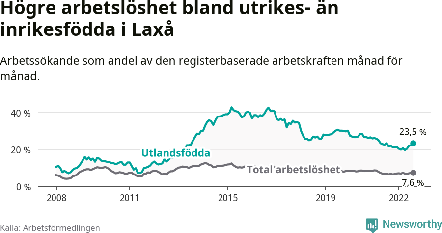 Graf: Skillnad i arbetslöshet mellan utrikesfödda och hela befolkningen i Laxå kommun
