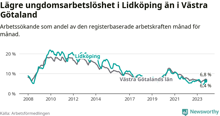 Graf: Arbetslöshet bland unga i Lidköpings kommun och Västra Götalands län
