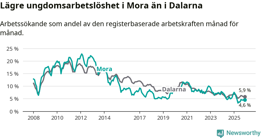 Graf: Arbetslöshet bland unga i Mora kommun och Dalarnas län