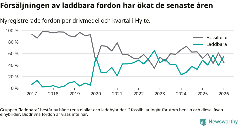 Graf: Andel laddbara bilar av alla nyregistreringar över tid