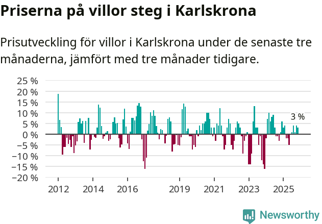 Graf: Prisutveckling för villor i Karlskrona kommun