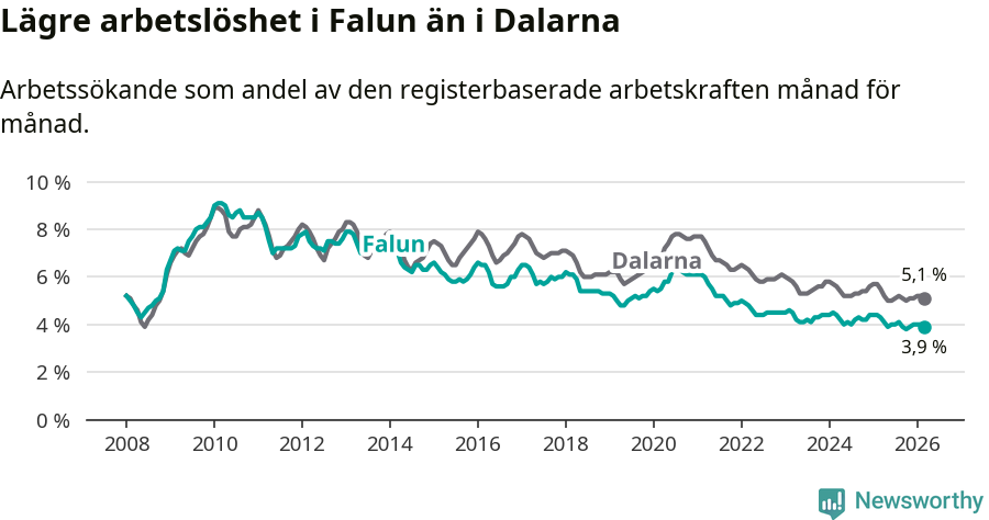 Graf: Arbetslöshet i Falu kommun och Dalarnas län