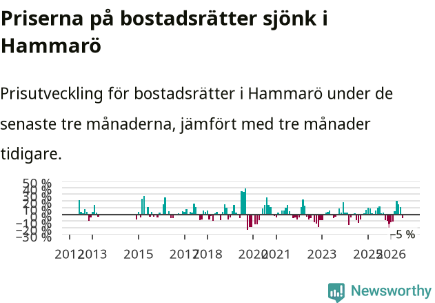 Graf: Prisutveckling för bostadsrätter i Hammarö kommun
