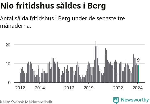 Graf: Antal sålda fritidshus i Bergs kommun