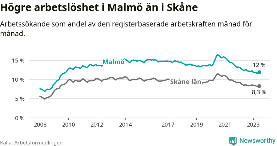 Graf: Arbetslöshet i Malmö kommun och Skåne län