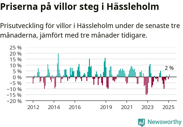 Graf: Prisutveckling för villor i Hässleholms kommun