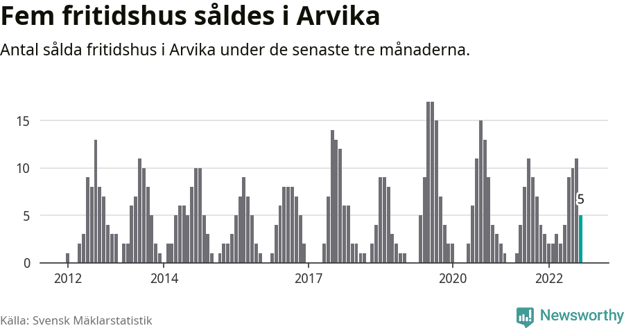 Graf: Antal sålda fritidshus i Arvika kommun