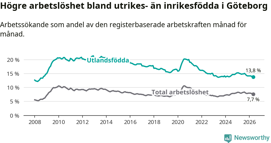 Graf: Skillnad i arbetslöshet mellan utrikesfödda och hela befolkningen i Göteborgs kommun