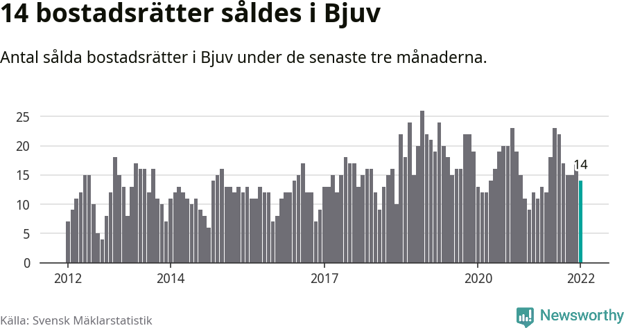 Graf: Antal sålda bostadsrätter i Bjuvs kommun