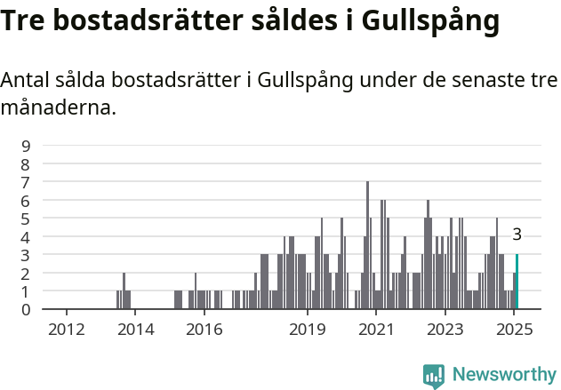 Graf: Antal sålda bostadsrätter i Gullspångs kommun
