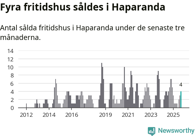 Graf: Antal sålda fritidshus i Haparanda kommun