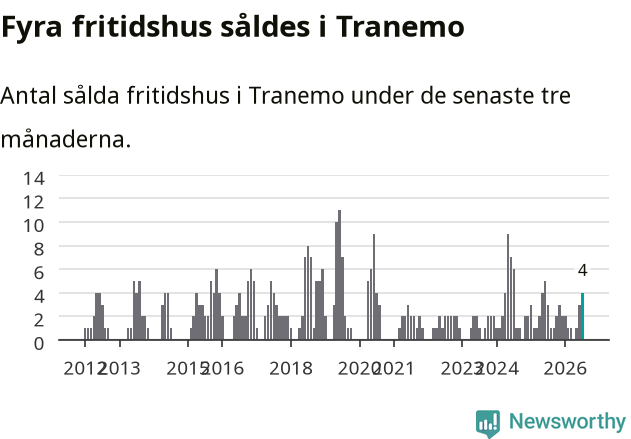 Graf: Antal sålda fritidshus i Tranemo kommun