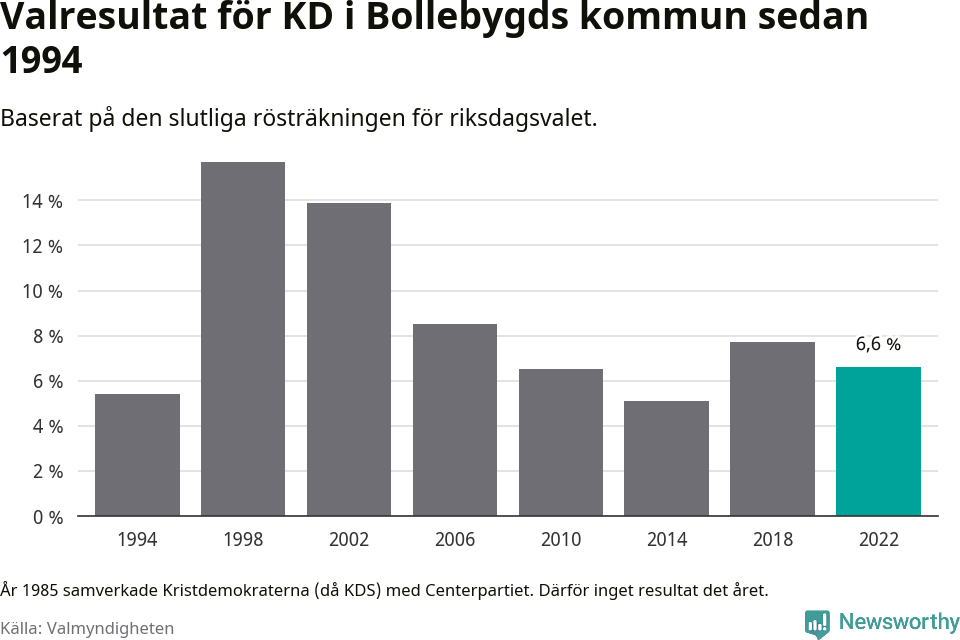 Kristdemokraternas resultat över tid