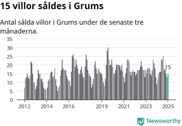 Graf: Antal sålda villor i Grums kommun