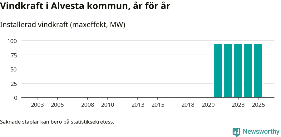 stapeldiagram som visar den totala installerade effekten från år till år.