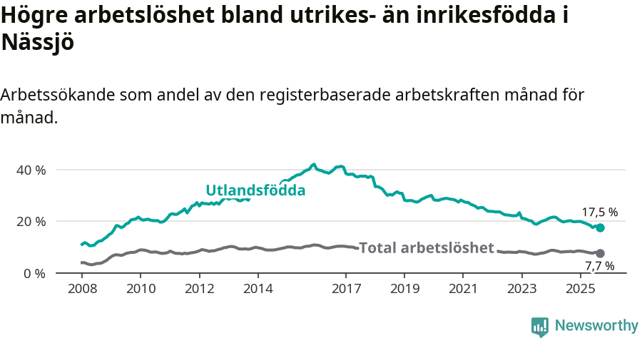 Graf: Skillnad i arbetslöshet mellan utrikesfödda och hela befolkningen i Nässjö kommun