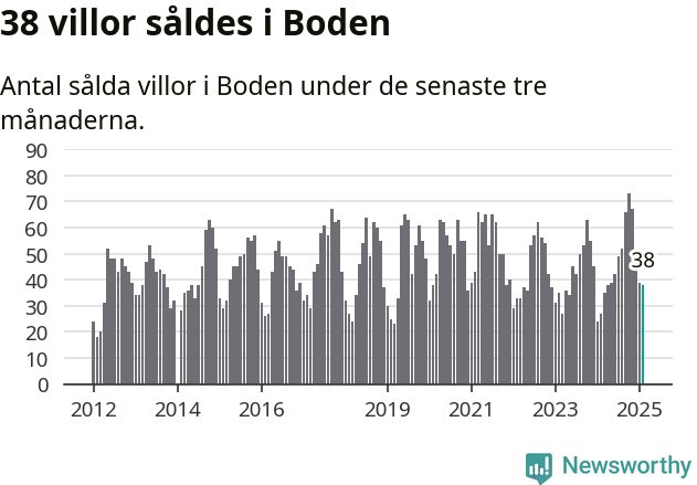 Graf: Antal sålda villor i Bodens kommun