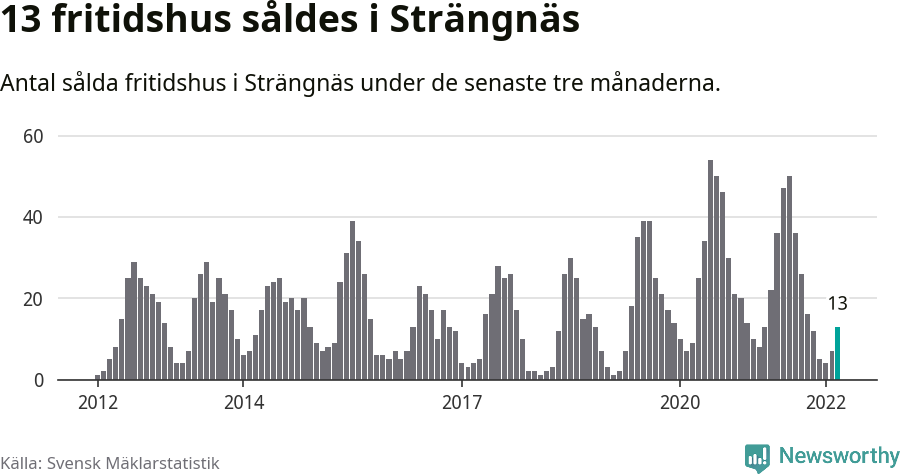 Graf: Antal sålda fritidshus i Strängnäs kommun