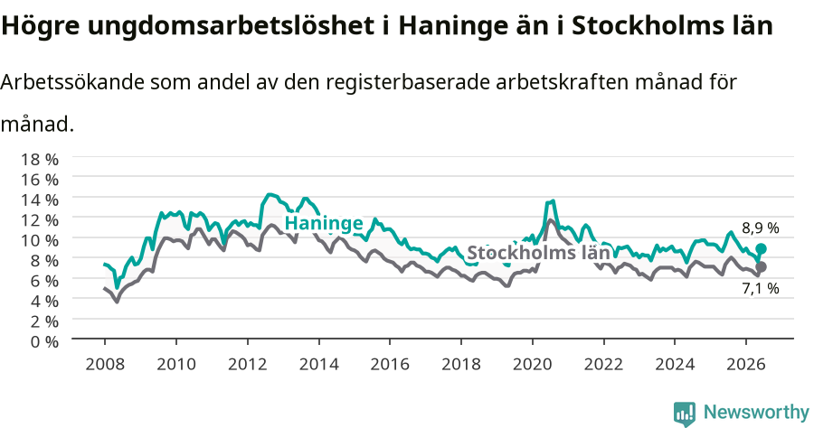 Graf: Arbetslöshet bland unga i Haninge kommun och Stockholms län