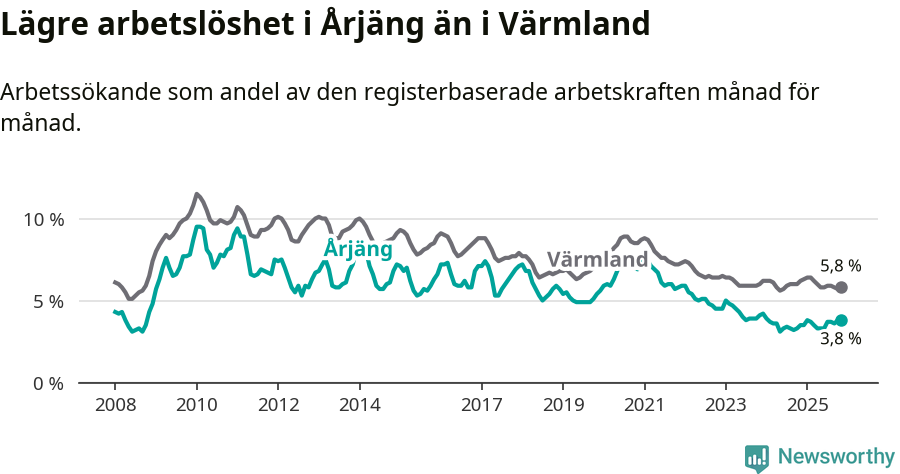 Graf: Arbetslöshet i Årjängs kommun och Värmlands län