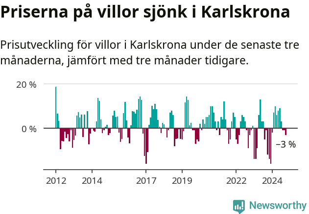 Graf: Prisutveckling för villor i Karlskrona kommun