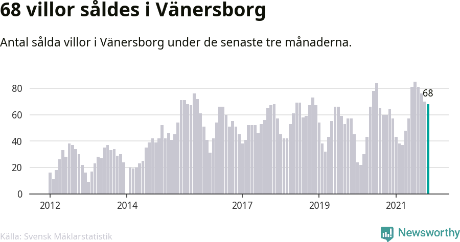 Graf: Antal sålda villor i Vänersborgs kommun