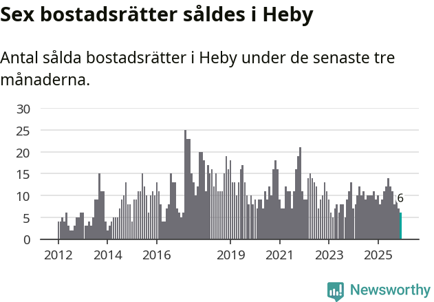 Graf: Antal sålda bostadsrätter i Heby kommun