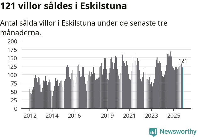 Graf: Antal sålda villor i Eskilstuna kommun