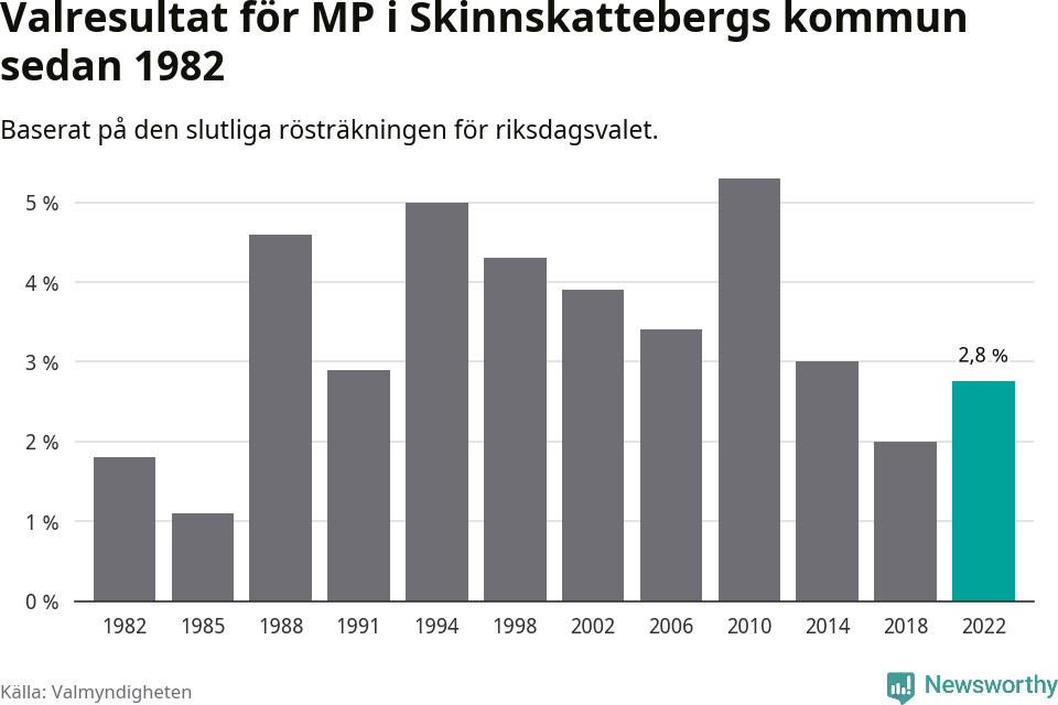 Miljöpartiets resultat över tid