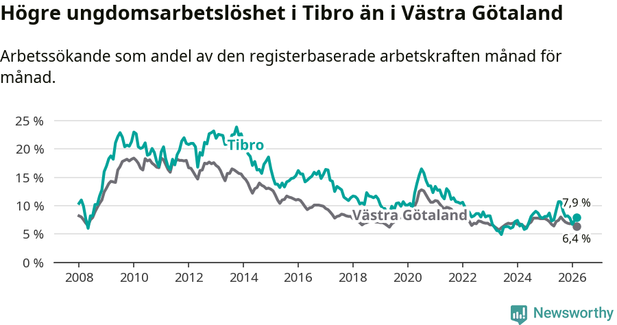 Graf: Arbetslöshet bland unga i Tibro kommun och Västra Götalands län