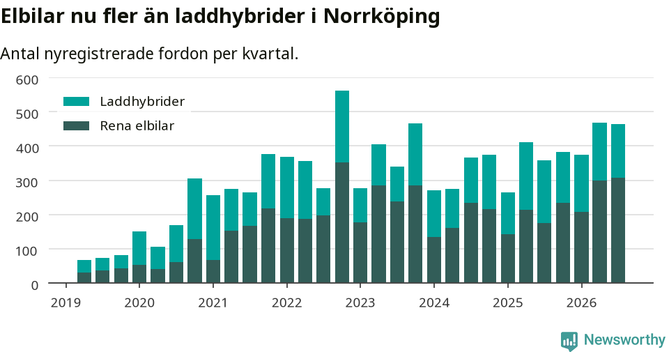 Graf: Antal nya laddhybrider och elbilar över tid