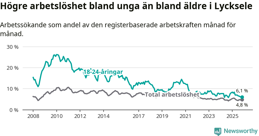 Graf: Skillnad i arbetslöshet mellan unga och hela befolkningen i Lycksele kommun