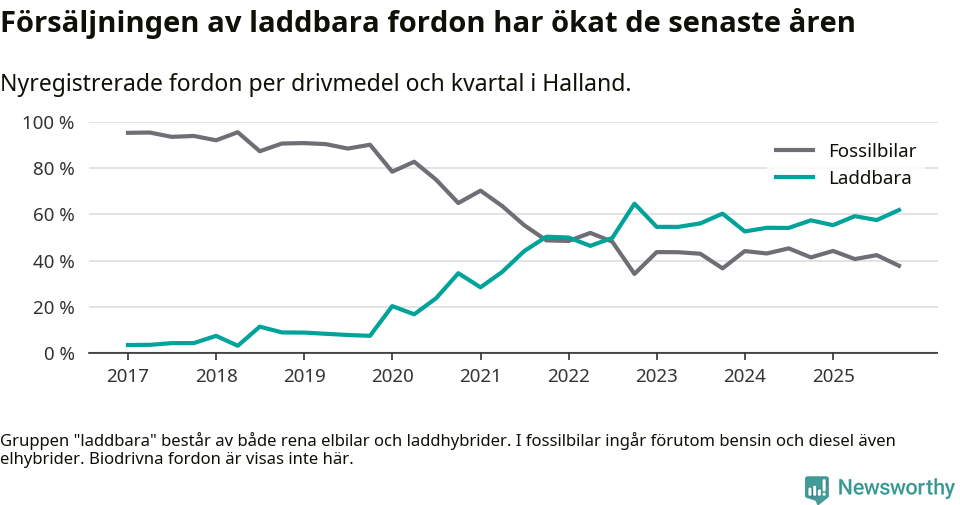 Graf: Andel laddbara bilar av alla nyregistreringar över tid