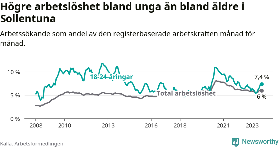 Graf: Skillnad i arbetslöshet mellan unga och hela befolkningen i Sollentuna kommun