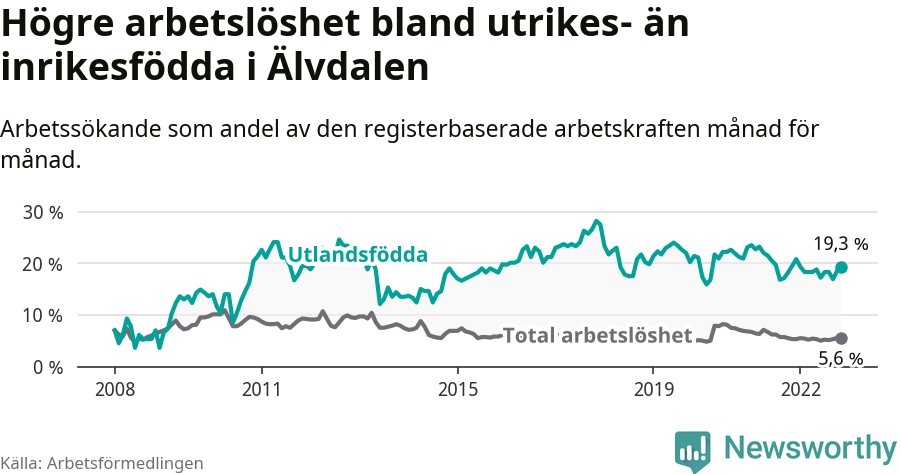 Graf: Skillnad i arbetslöshet mellan utrikesfödda och hela befolkningen i Älvdalens kommun