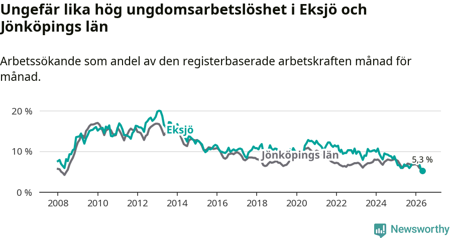 Graf: Arbetslöshet bland unga i Eksjö kommun och Jönköpings län