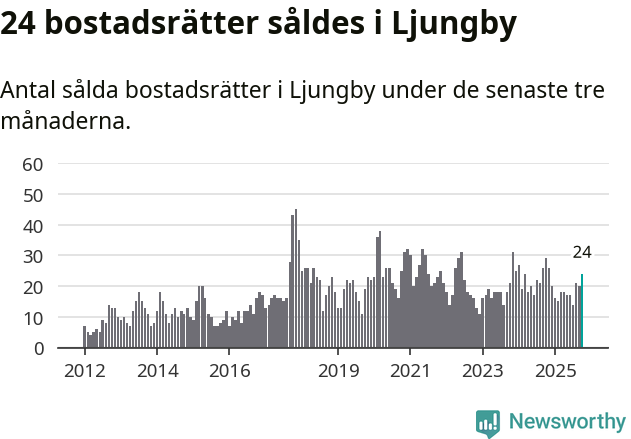 Graf: Antal sålda bostadsrätter i Ljungby kommun