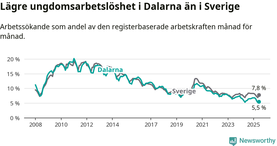Graf: Arbetslöshet bland unga i Dalarnas län och Sverige