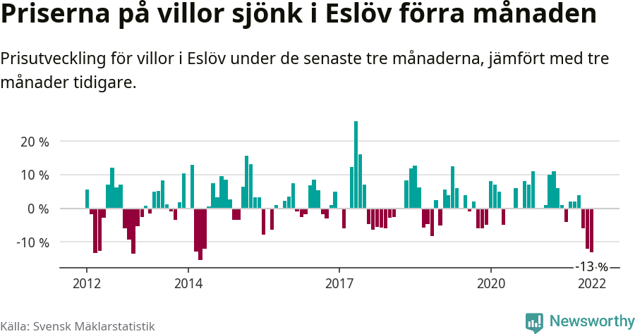 Graf: Prisutveckling för villor i Eslövs kommun