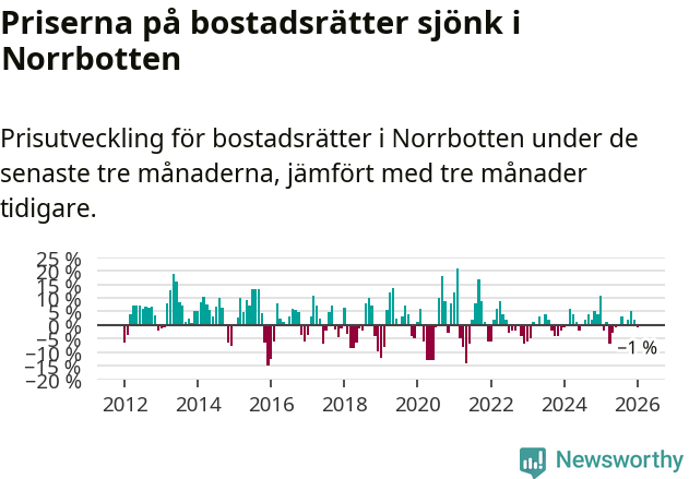 Graf: Prisutveckling för bostadsrätter i Norrbottens län